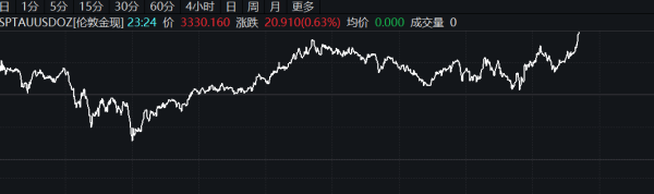 配资平台股票开户 世界黄金协会：5月全球黄金ETF流动势能放缓